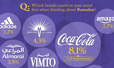 A cropped chart showing the brands associated with Ramadan, according to a 2023 survey by TGM Research.