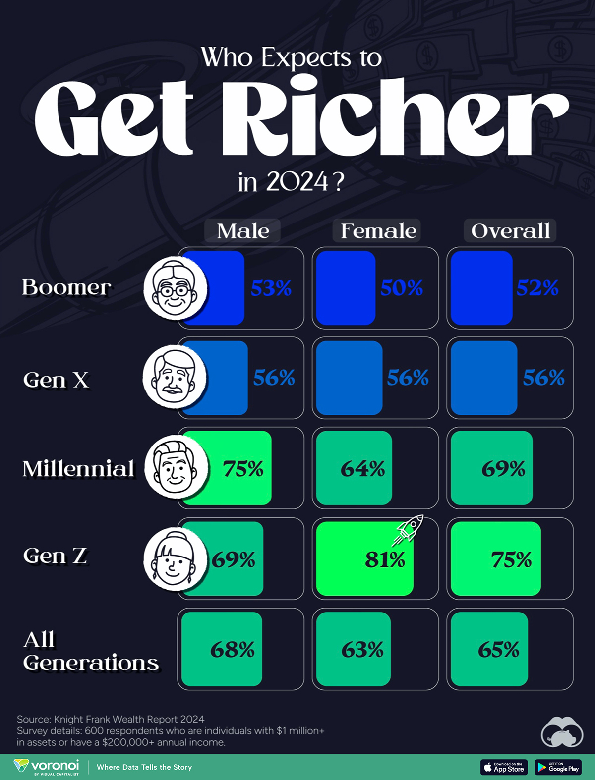 A chart breaking down the % of people surveyed by the Knight Frank Next Gen Survey, on if they expect to get richer, by generation and gender.A graph showing the percentage of people surveyed in the Knight Frank Next Gen Survey, sorted by generation and gender, and whether they anticipate a wealth increase in 2024.