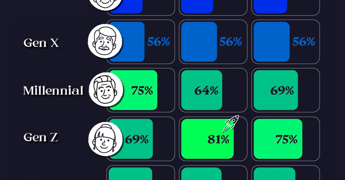 A cropped graph showing the percentage of people surveyed in the Knight Frank Next Gen Survey, sorted by generation and gender, and whether they anticipate a wealth increase in 2024.