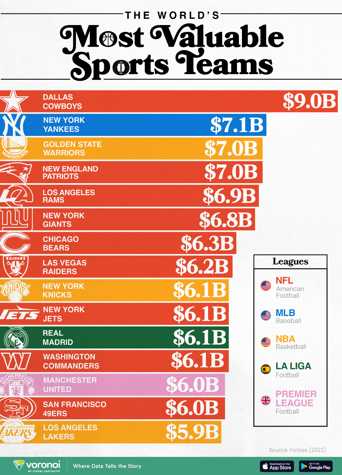 Charting the most valuable sports teams 2023