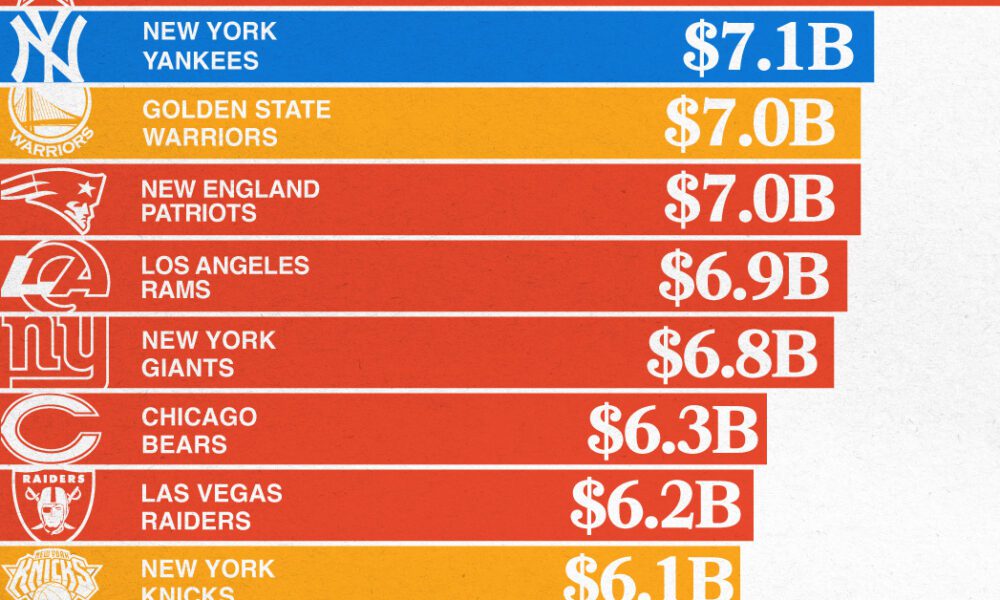 Charting the most valuable sports teams 2023