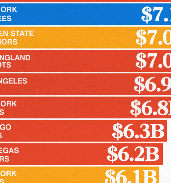 Charting the most valuable sports teams 2023