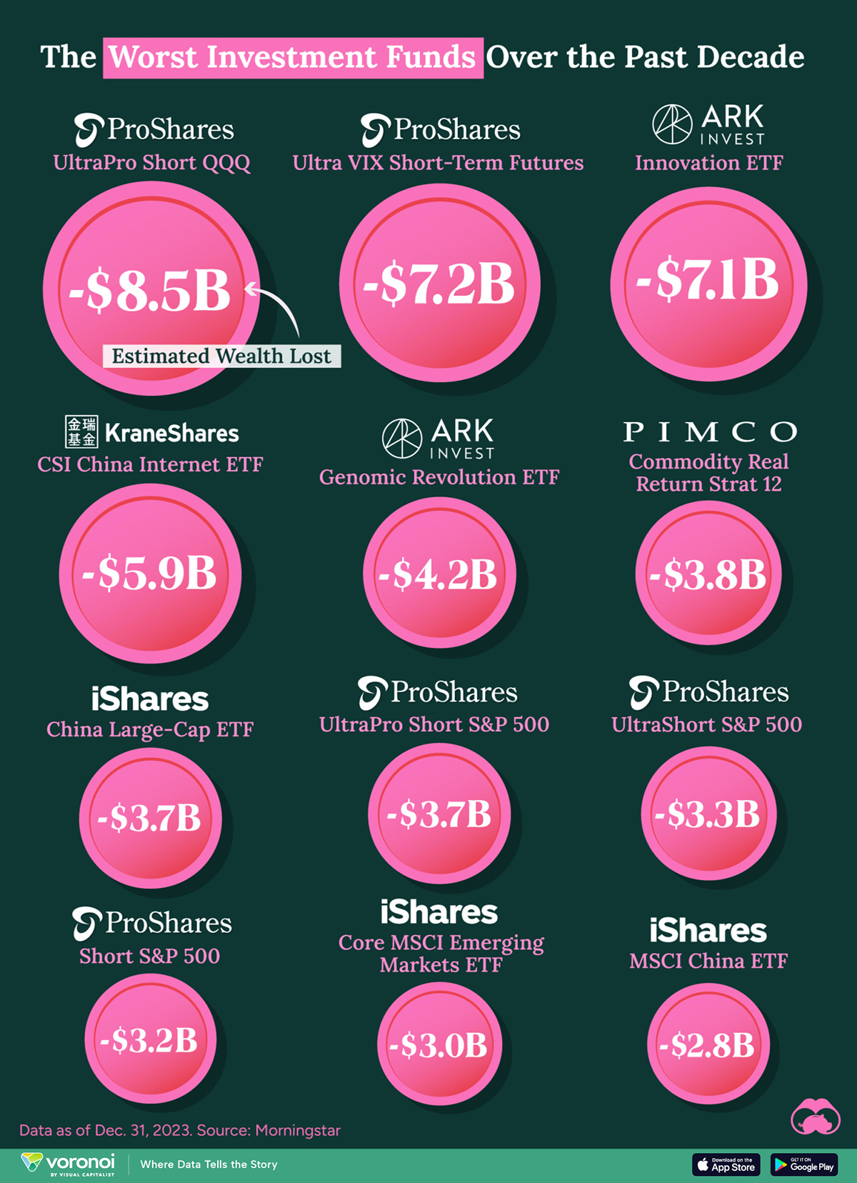 Graphic ranking the worst investment funds over the past decade