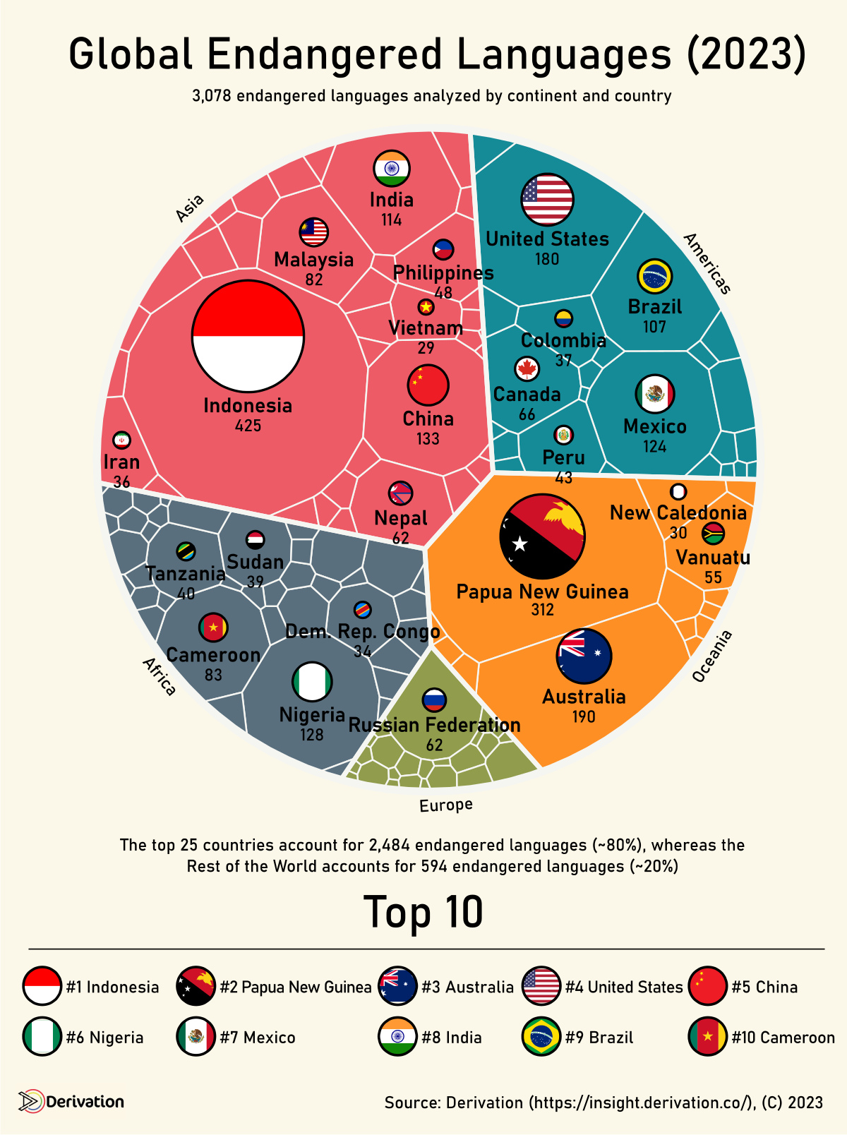 Voronoi graphic illustrating countries with the most endangered languages.