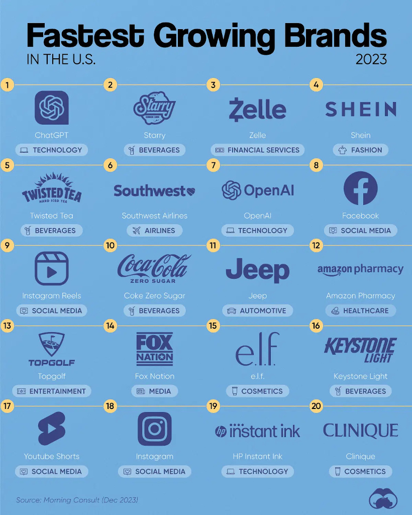 The Fastest Growing Brands in the U.S.