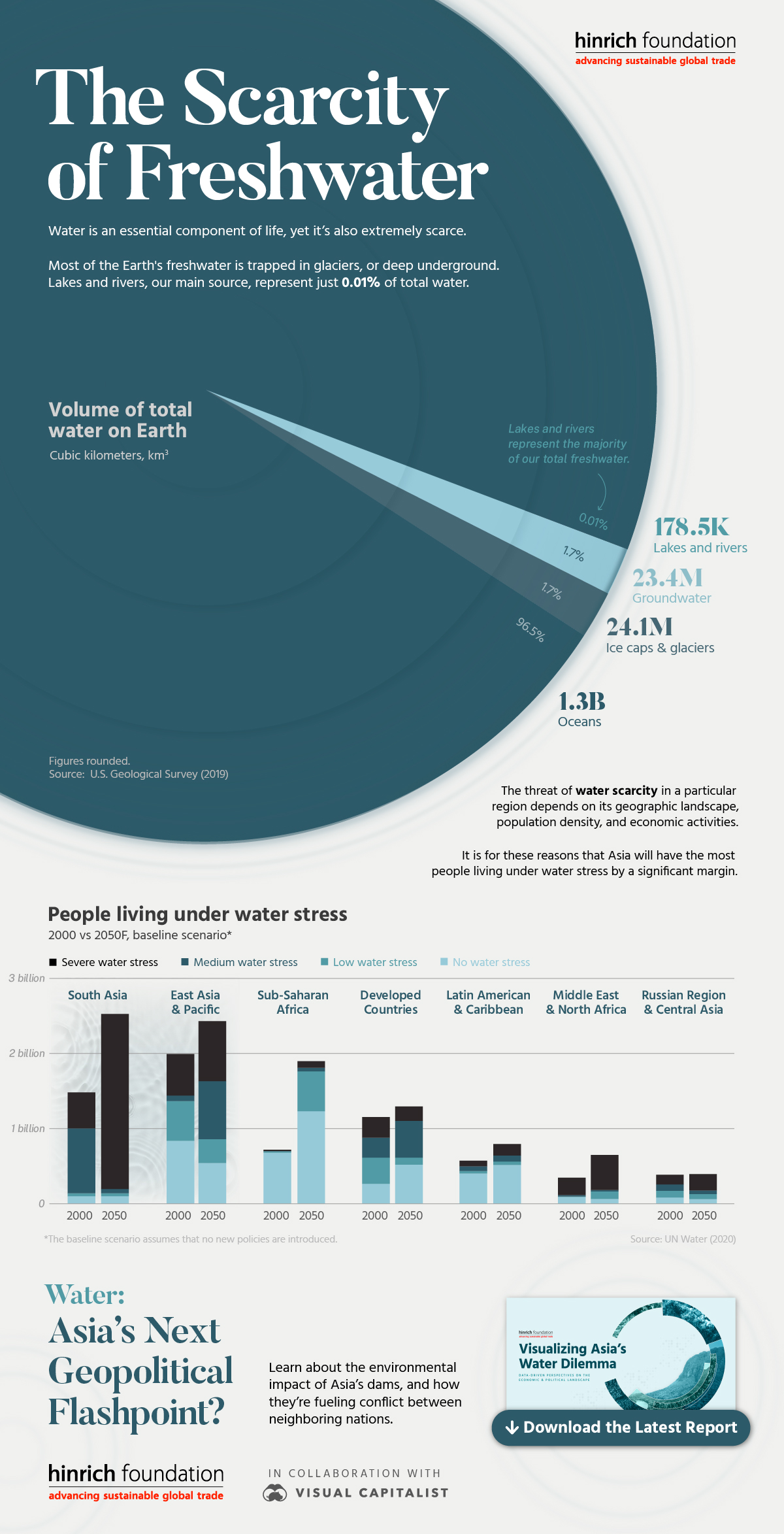 Pie chart showing the distribution of the Earth's water resources and a clustered bar chart showing the number of people living under water stress, based on estimates by the USGS and the UN respectively.