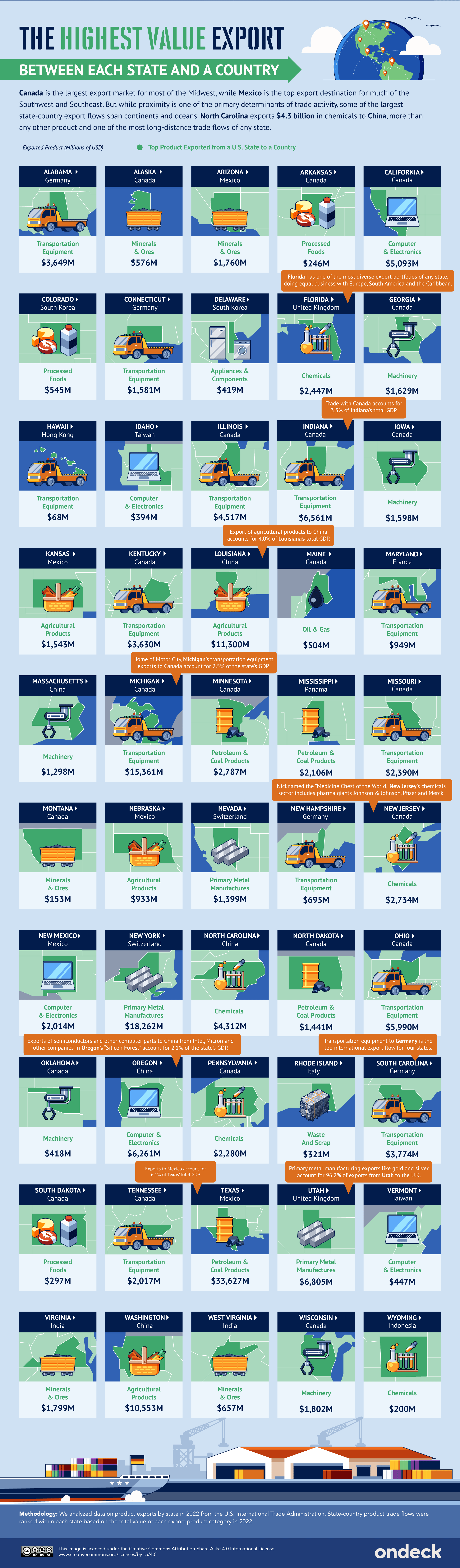 Graphic showing product categories each state exports worldwide.