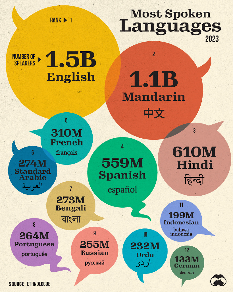 Most spoken languages in the world