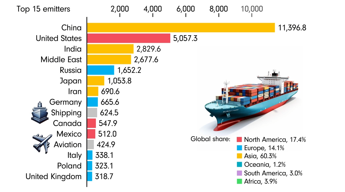 Animated chart showing the top 15 carbon emitters since 1850.