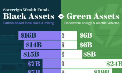This bar chart shows the increase in green investments among sovereign wealth funds.