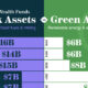 This bar chart shows the increase in green investments among sovereign wealth funds.