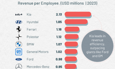 Graphic showing carmaker's revenue per employee.