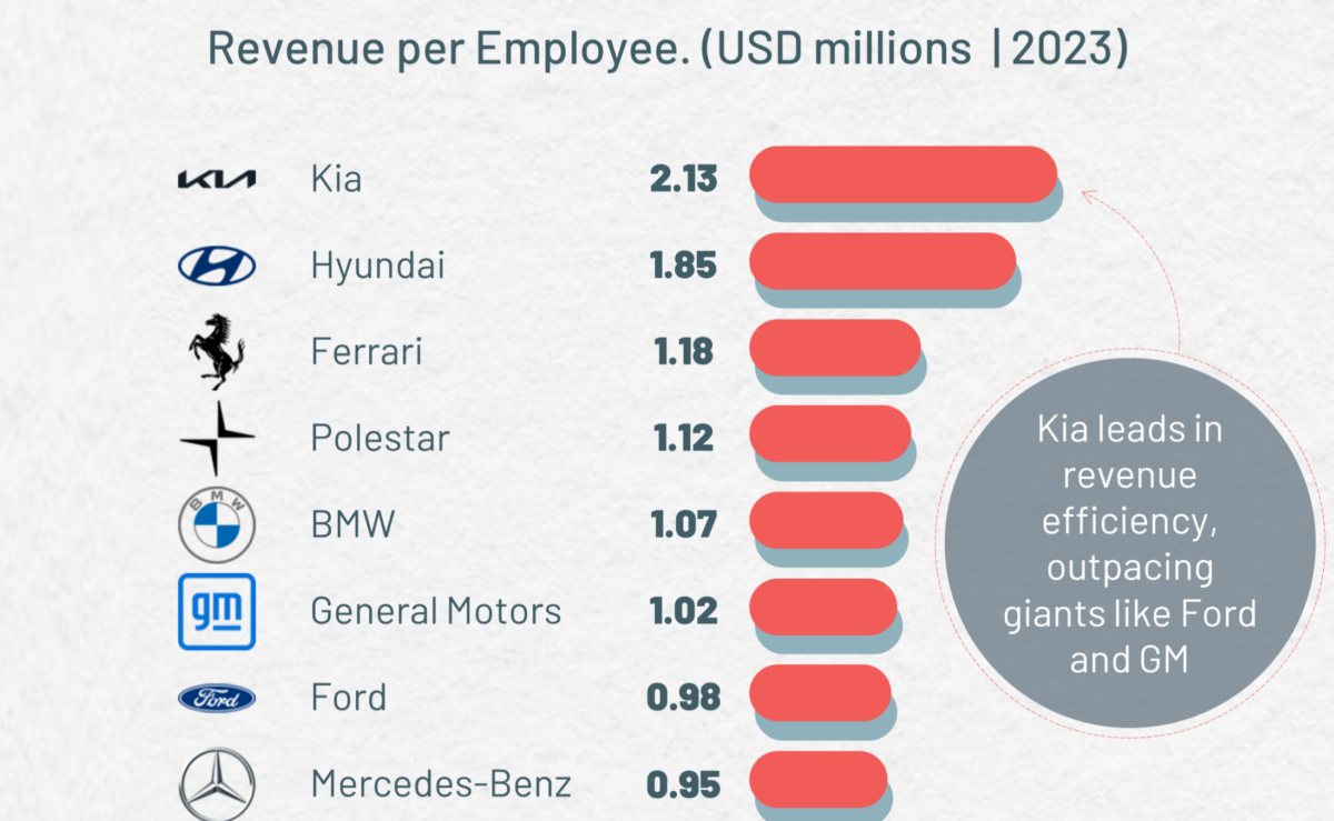 Graphic showing carmaker's revenue per employee.