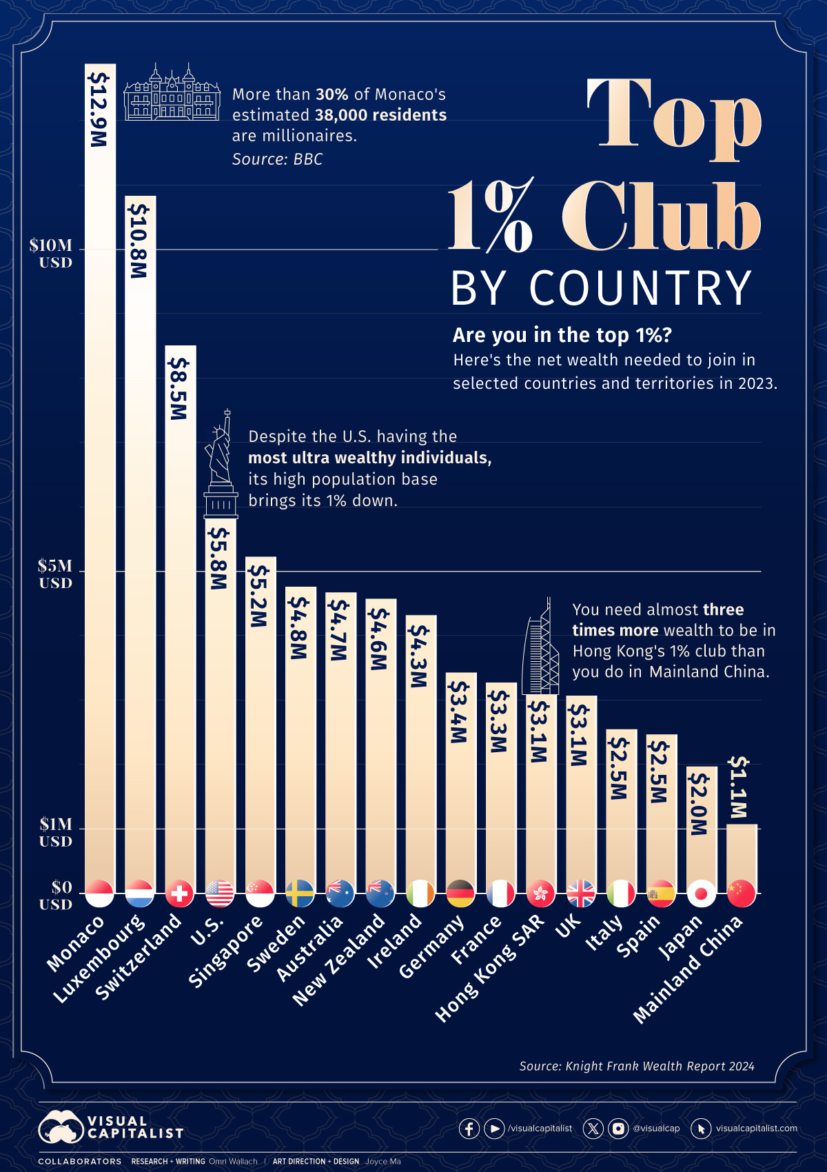 Bar chart illustrating the net wealth required to enter the 1% club in selected countries and territories.