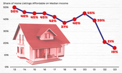 This line chart shows the share of affordable homes in America.