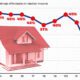 This line chart shows the share of affordable homes in America.