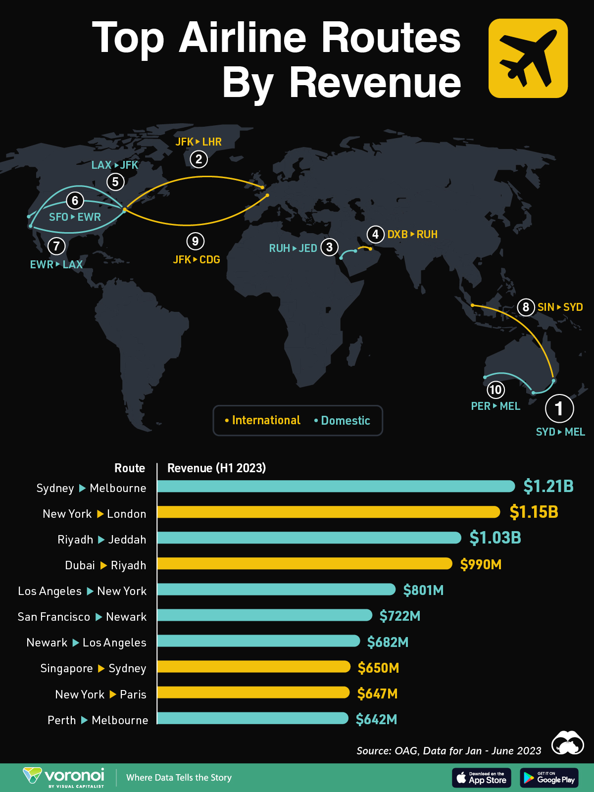 This map shows the top flight routes by revenue worldwide.