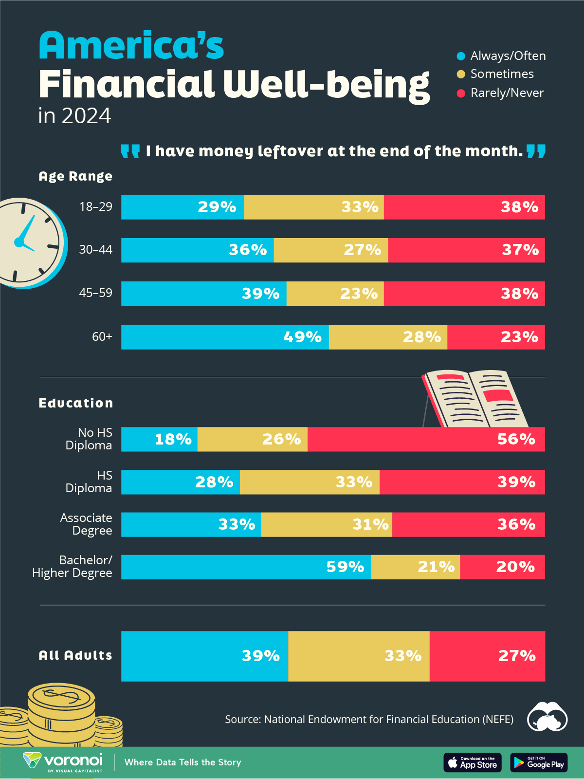 A chart visualizing the percentage of respondents to the statement “I have money leftover at the end of the month” categorized by sentiment, age, and education qualifications.