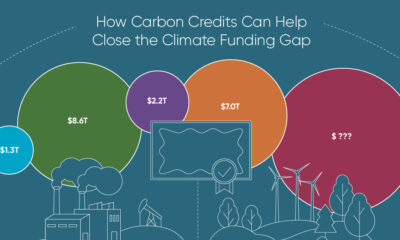 Teaser image, featuring a bubble chart of assorted trillion-dollar values, for an infographic showing how carbon credits can help close the climate funding gap.