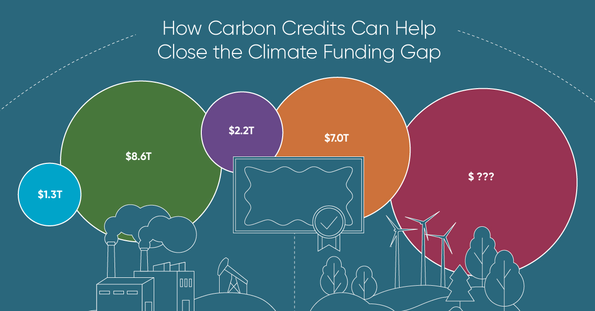 Teaser image, featuring a bubble chart of assorted trillion-dollar values, for an infographic showing how carbon credits can help close the climate funding gap.