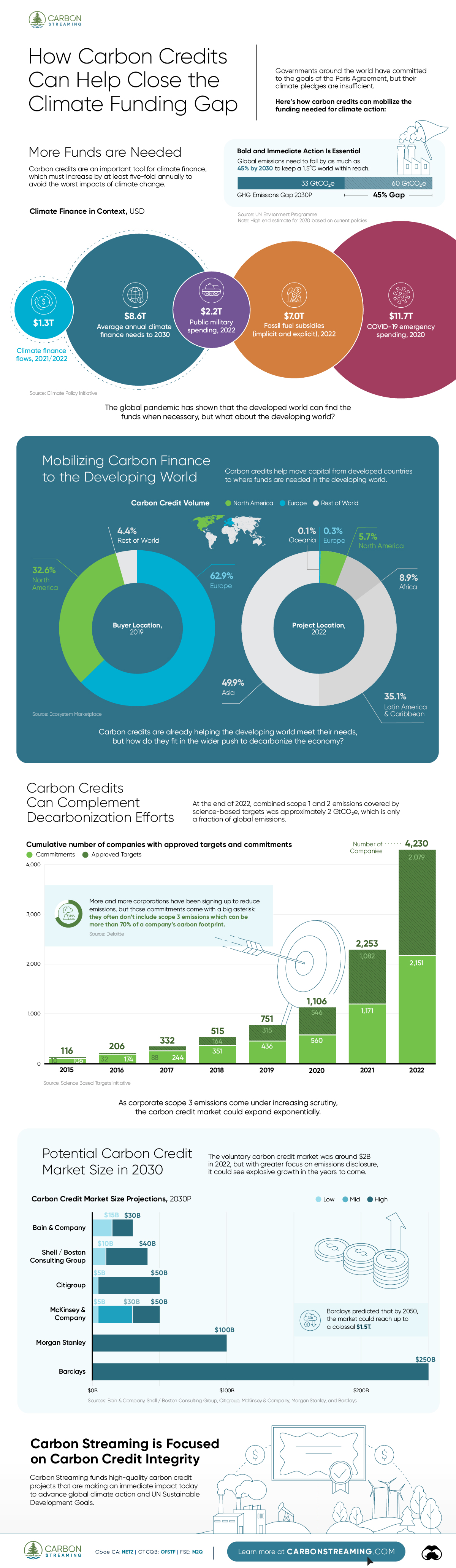 Infographic featuring a bubble chart using data from the Climate Policy Institute, a pair of pie charts using data from Ecosystem Marketplace, a stacked bar chart showing corporate carbon emission targets using data from the Science-Based Targets initiative, and a bar chart showing analysts' projections for the size of the voluntary carbon credit market, that argues that carbon credits can help close the climate funding gap.