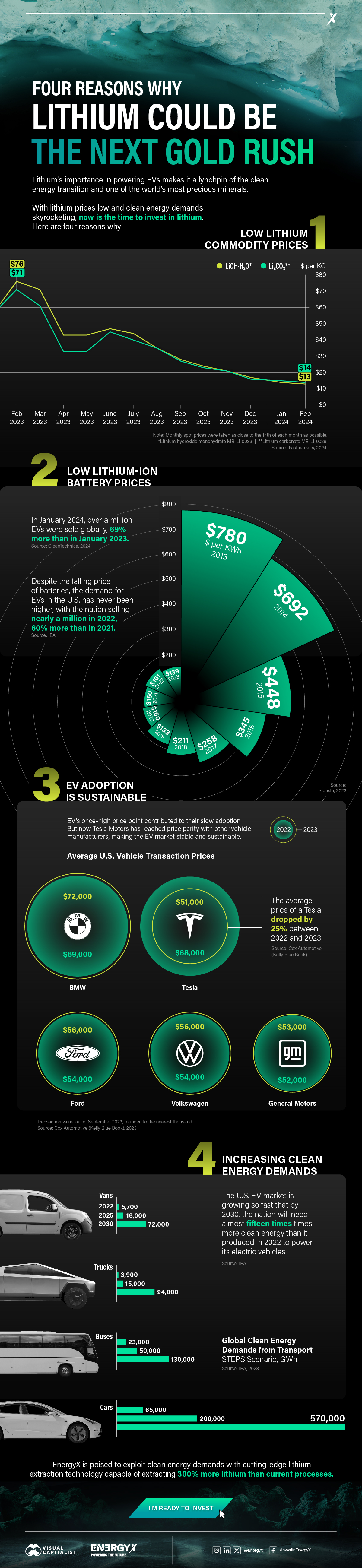 This is a long-form infographic with a line graph, sunburst graph, bubble chart, and horizontal bar chart that shows now is the time to invest in lithium.