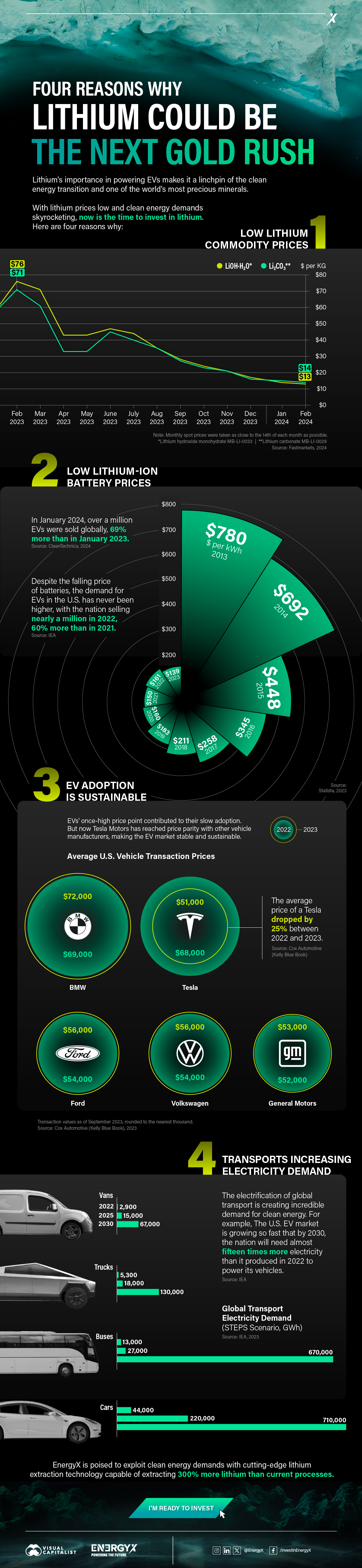 This is a long-form infographic with a line graph, sunburst graph, bubble chart, and horizontal bar chart that shows now is the time to invest in lithium.