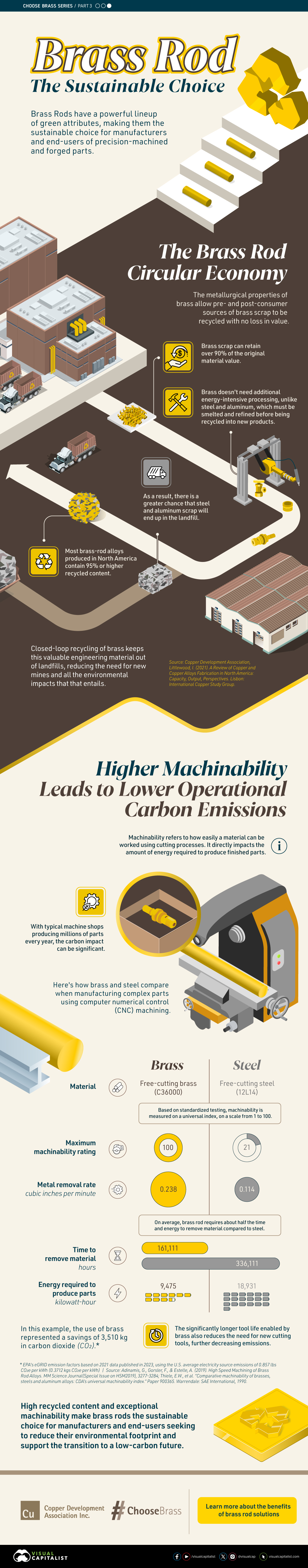 Graphic with illustration showing how brass rods can reduce emissions in machine shops, be recycled without losing properties, and contribute to a cleaner environment.