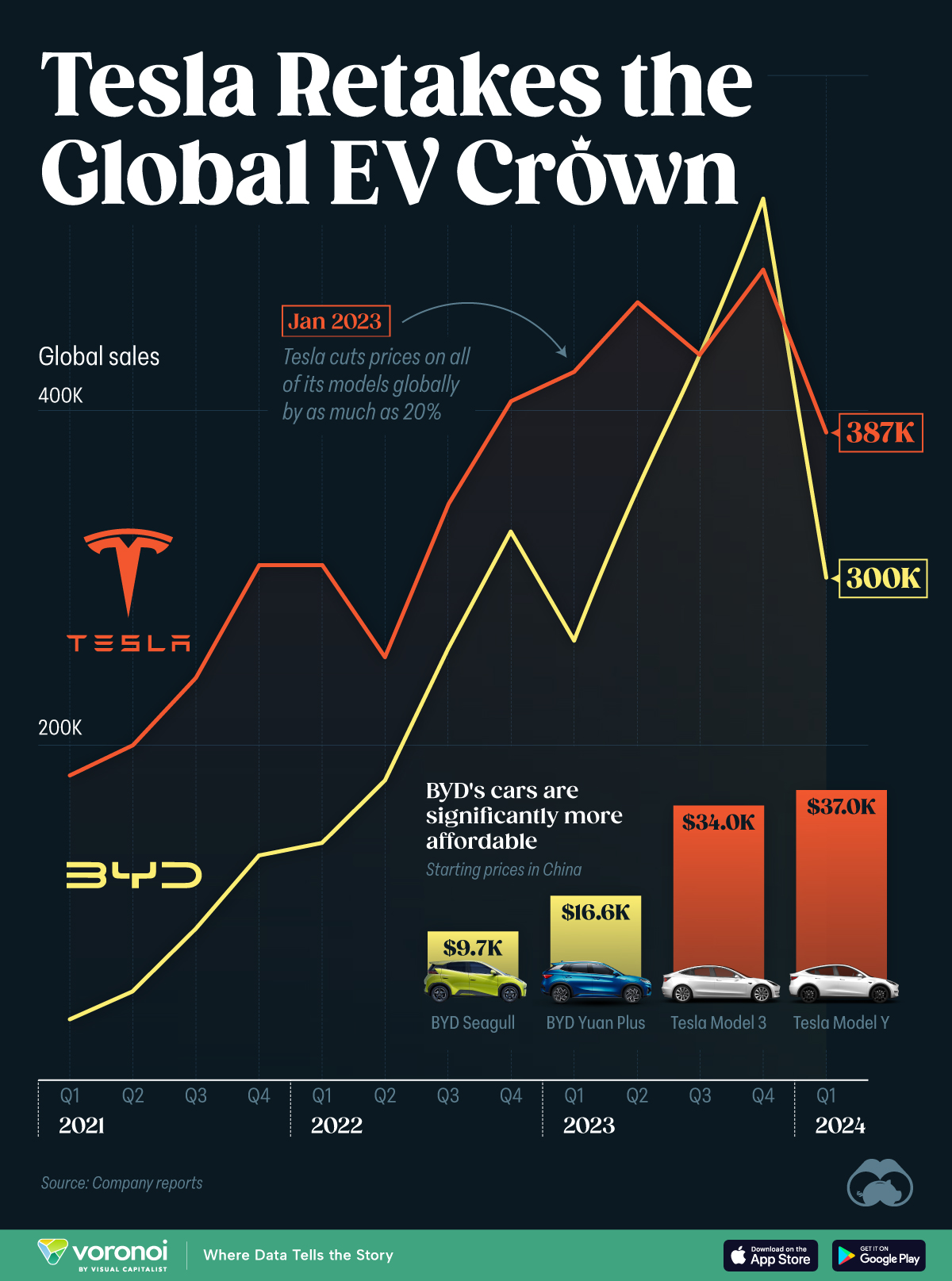 Chart showing quarterly BEV sales between BYD and Tesla