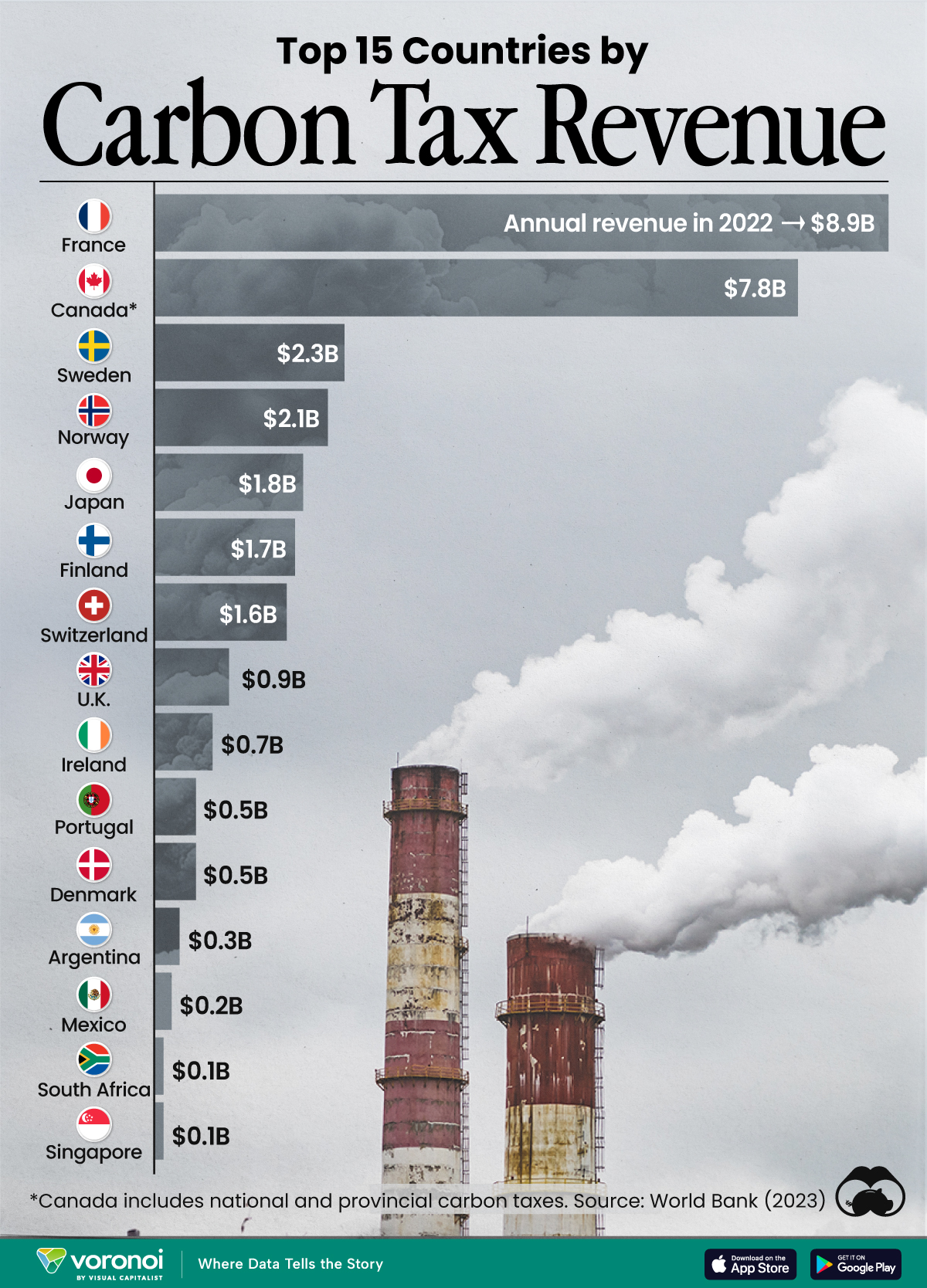 A chart showing the top 15 countries by carbon tax revenue.