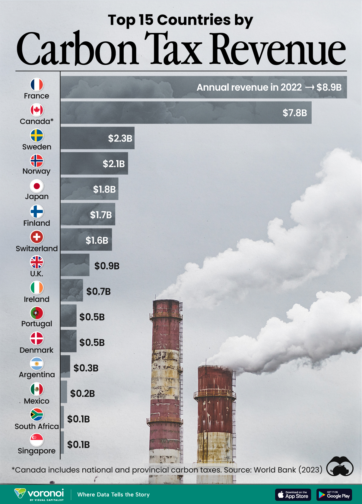 A chart showing the top 15 countries by carbon tax revenue. 