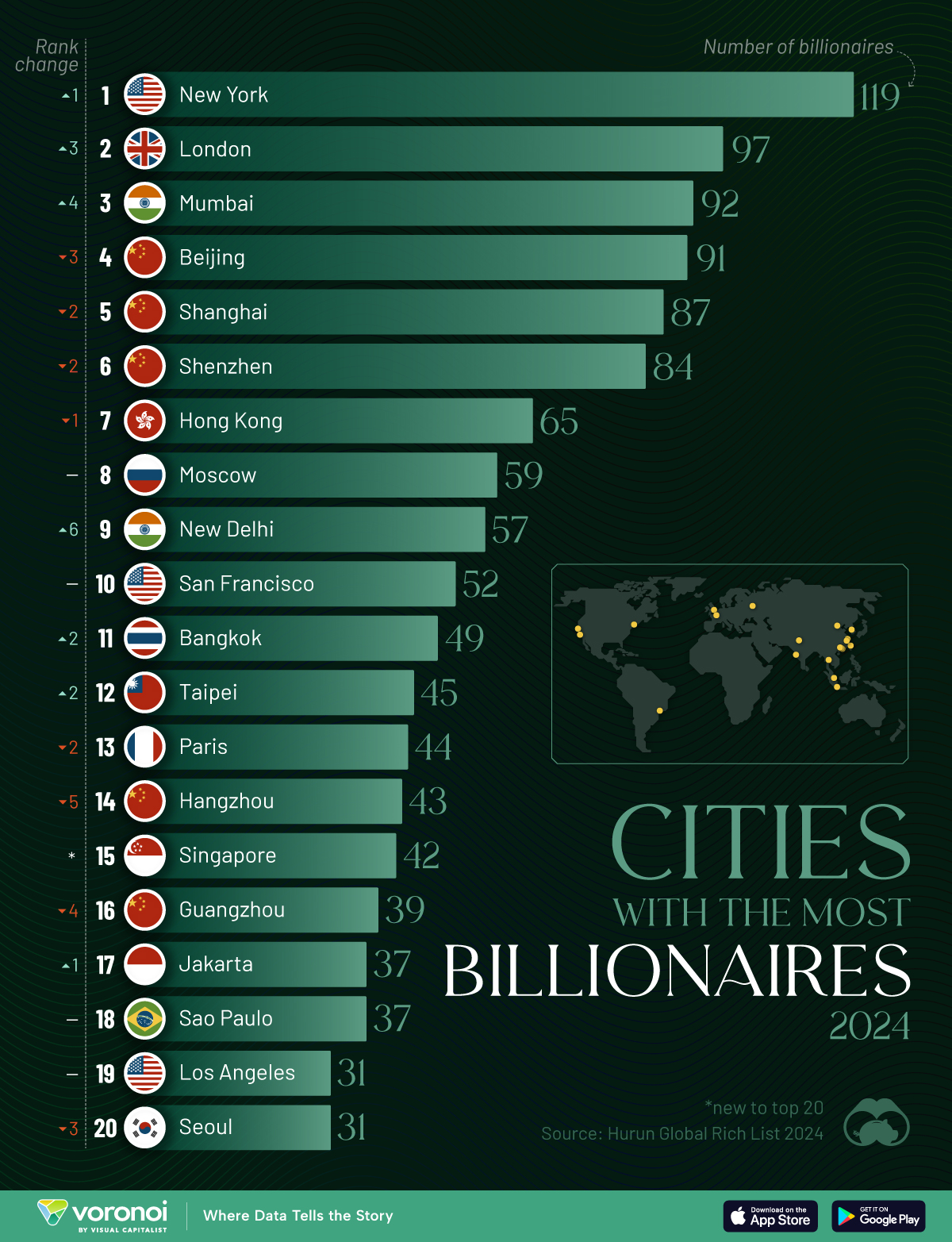 A cropped bar chart ranking the top 20 cities with the most billionaires in 2024.
