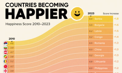 A cropped chart showing the top countries with the biggest happiness gains (measured out of 10) between 2010–24.