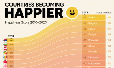 A cropped chart showing the top countries with the biggest happiness gains (measured out of 10) between 2010–24.