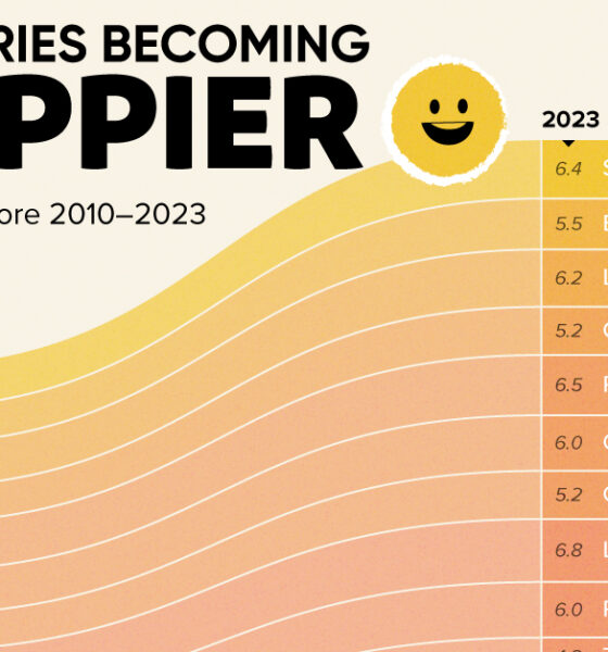 A cropped chart showing the top countries with the biggest happiness gains (measured out of 10) between 2010–24.
