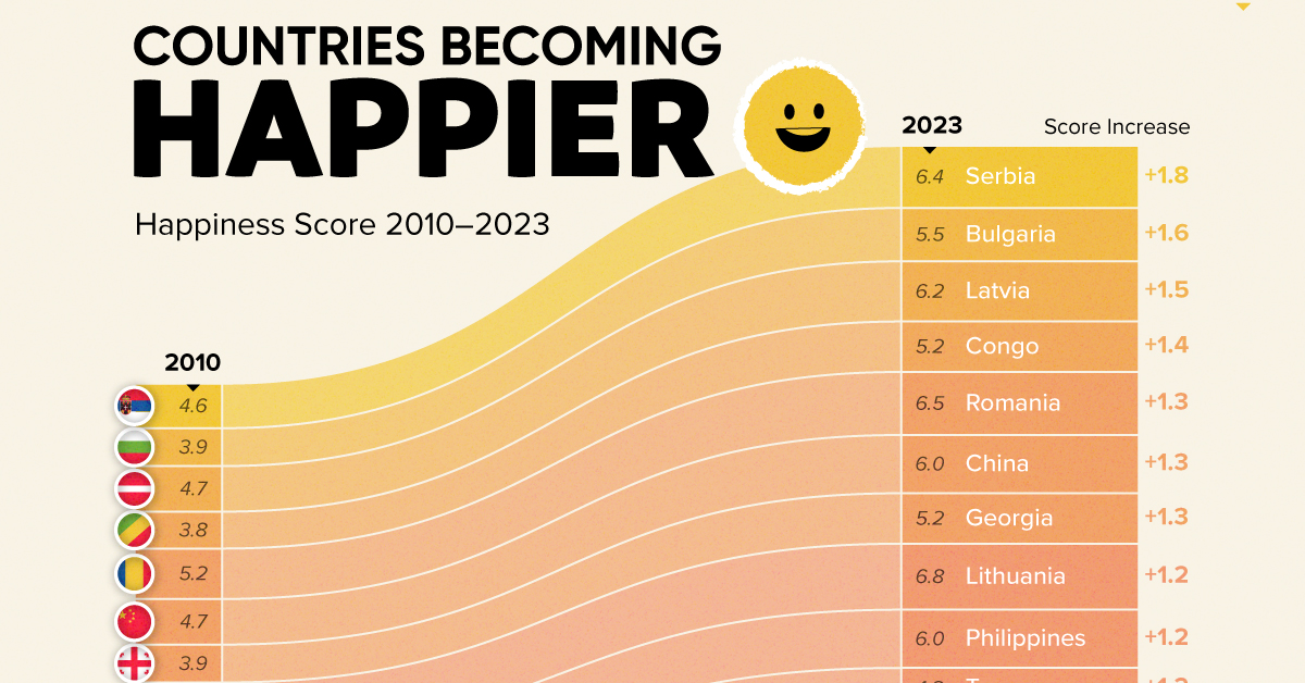 A cropped chart showing the top countries with the biggest happiness gains (measured out of 10) between 2010–24.