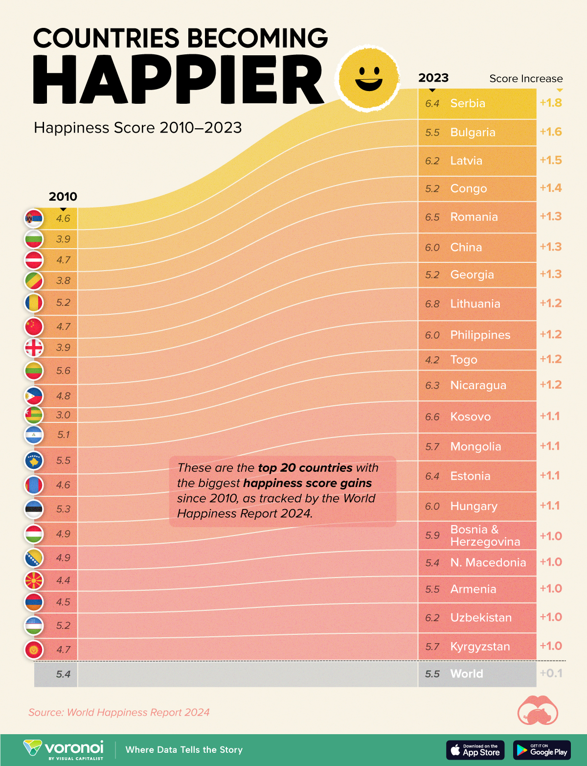 A chart showing the top countries with the biggest happiness gains (measured out of 10) between 2010–2024.