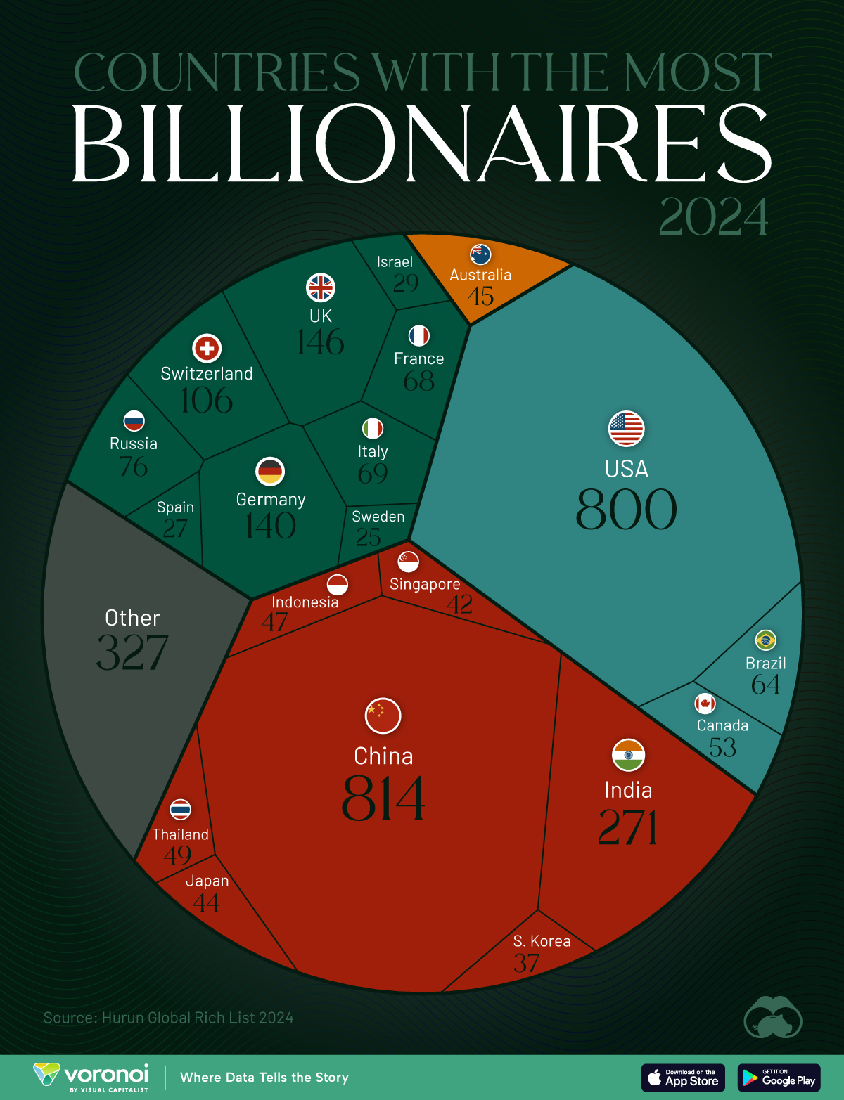 A chart showing the top countries with the most number of billionaires in 2024, sourced from the annual Hurun Global Rich list.