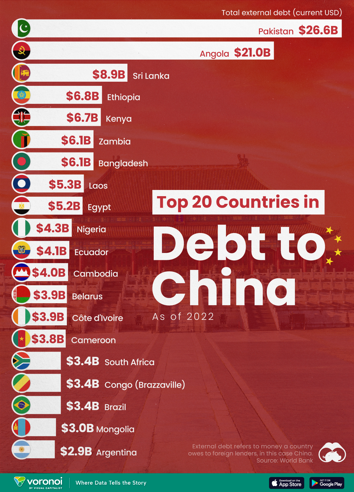 Chart showing the top countries by their amount of debt to China