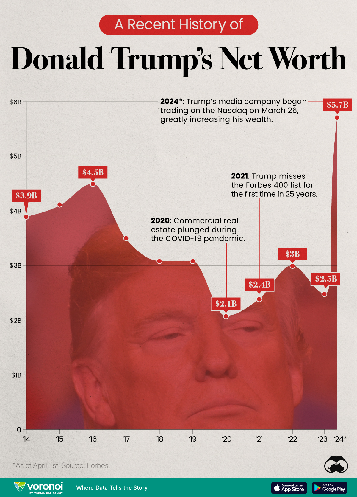 Chart showing the net worth of Donald Trump from 2014 to 2024