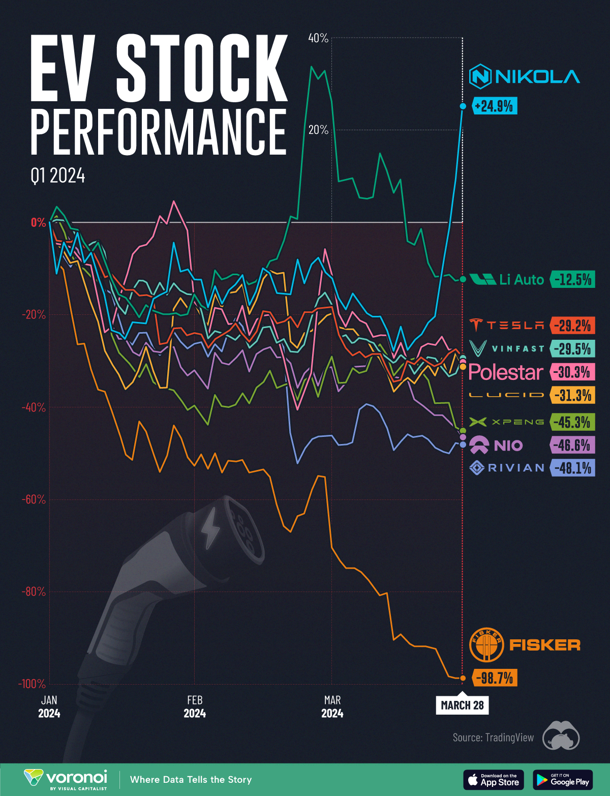 Chart showing the performance of EV stocks in Q1 2024