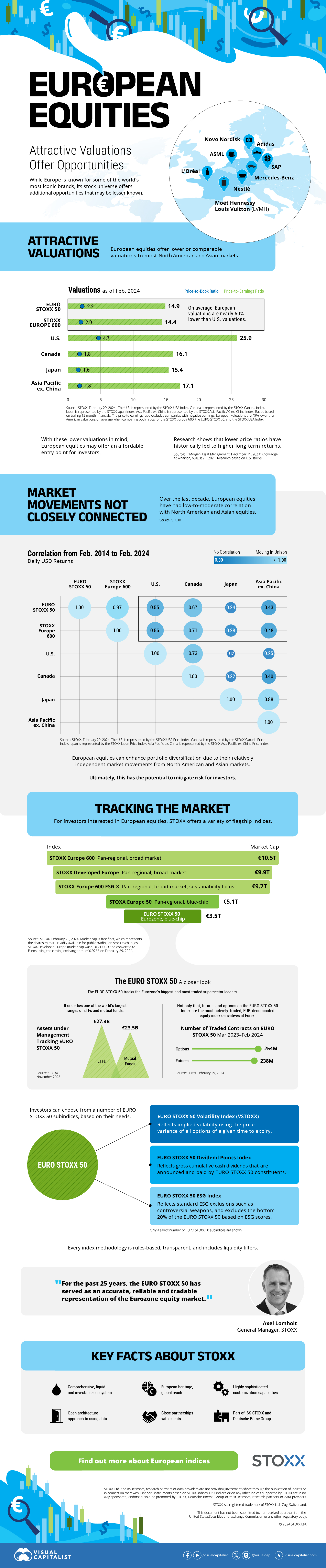 An infographic showing that compared to North American and Asian stocks, the European stock market has lower or comparable valuations and low-to-moderate correlation.