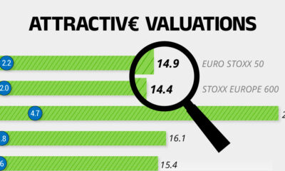 Bar chart showing that European stock market indices tend to have lower or comparable valuations to other regions.