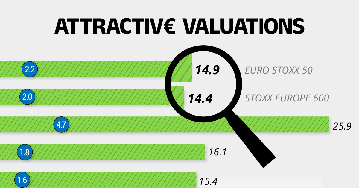 Bar chart showing that European stock market indices tend to have lower or comparable valuations to other regions.