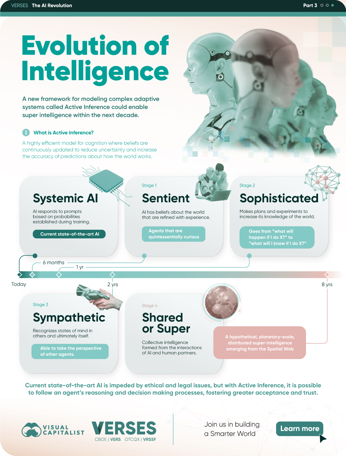 Explainer of the 4 stages of AI that shows how active inference could help bring about an artificial super intelligence within 16 years.