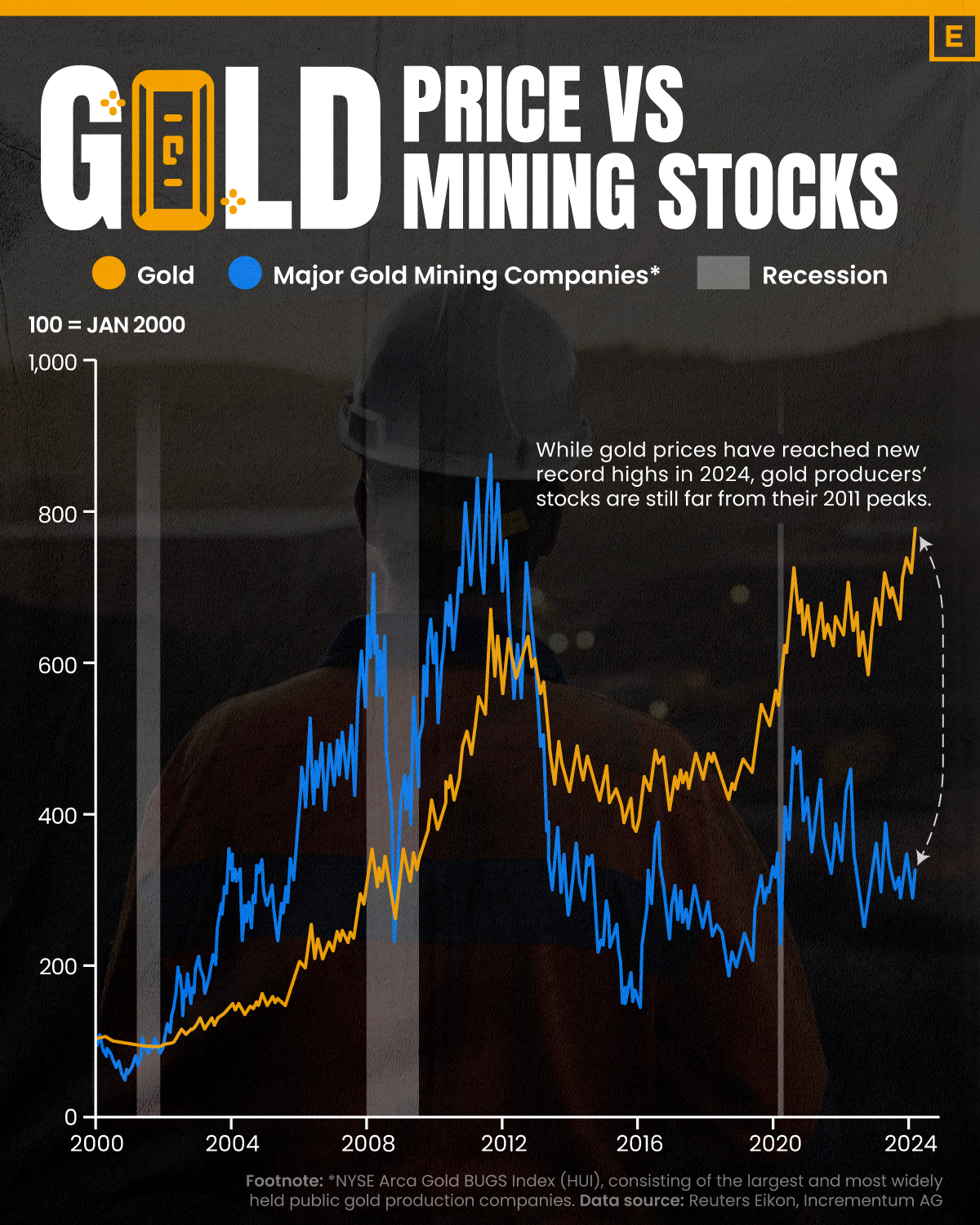 Line chart comparing gold price and gold mining stocks since 2000.