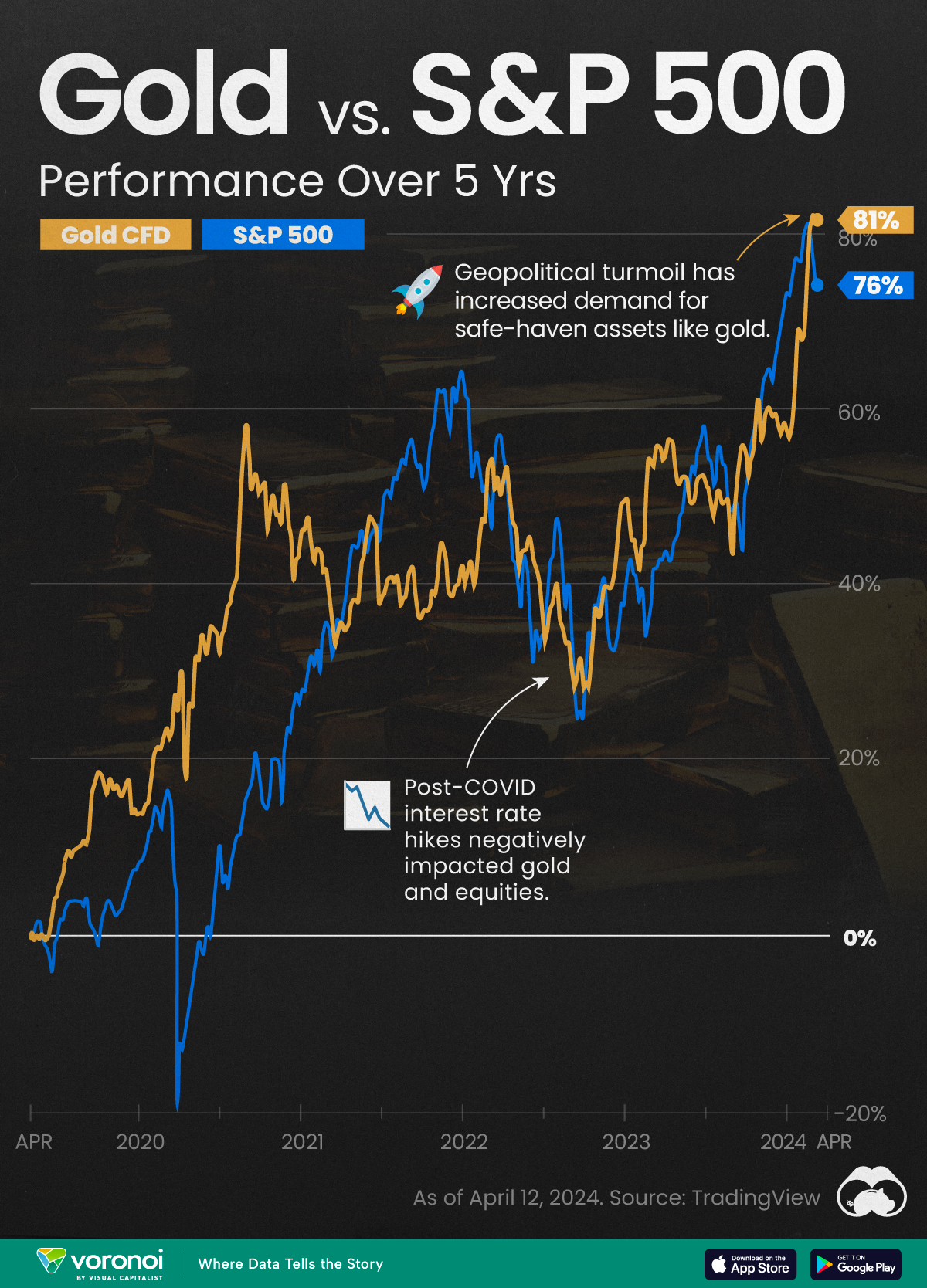 Chart showing the performance of gold vs S&P 500