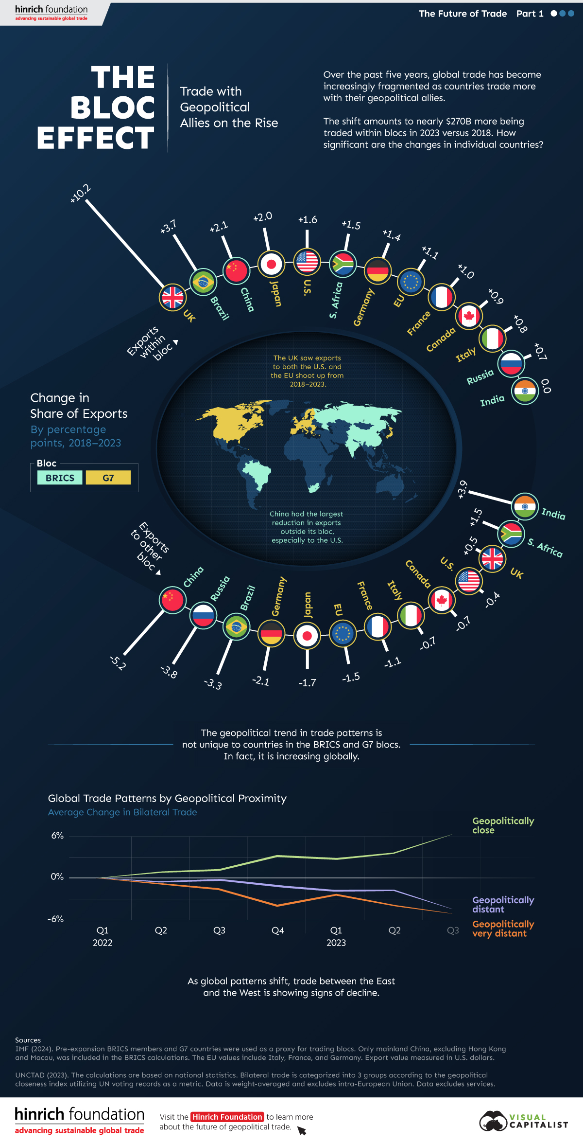 An impact graphic on international trade showing that countries are choosing to trade more with their geopolitical allies and less with countries from differing trade blocs.