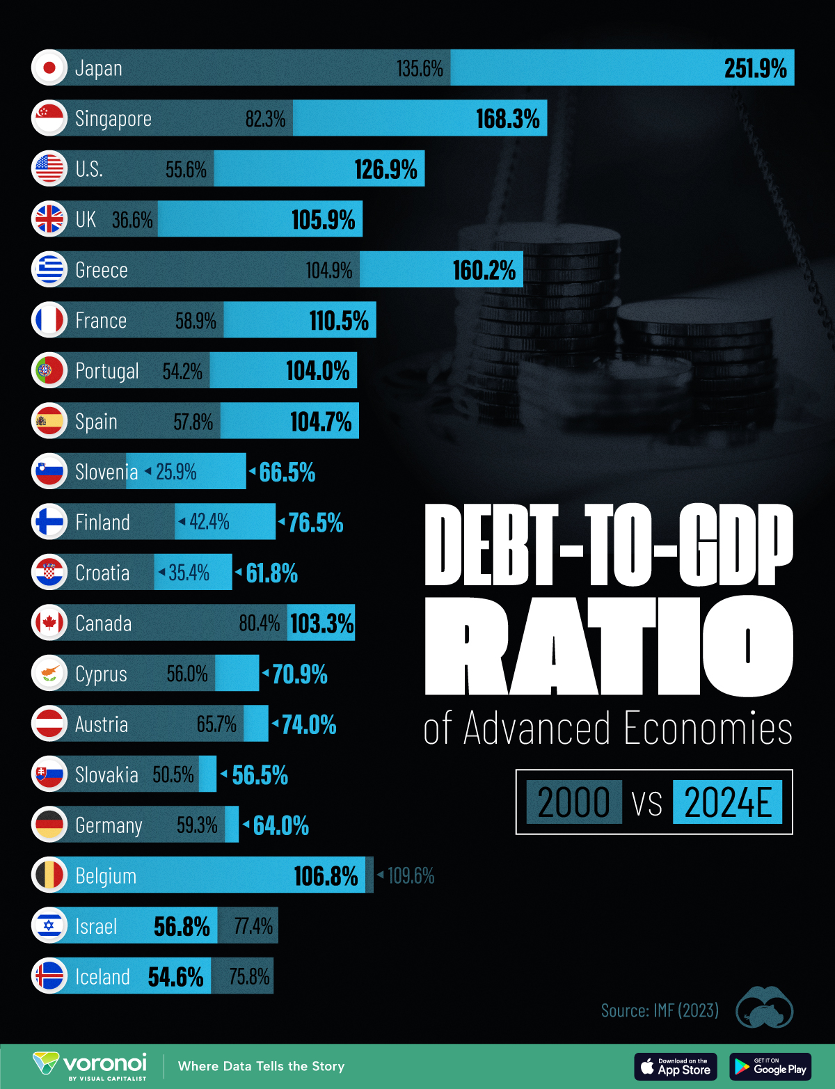 Chart comparing debt to GDP ratios from 2000 to 2024