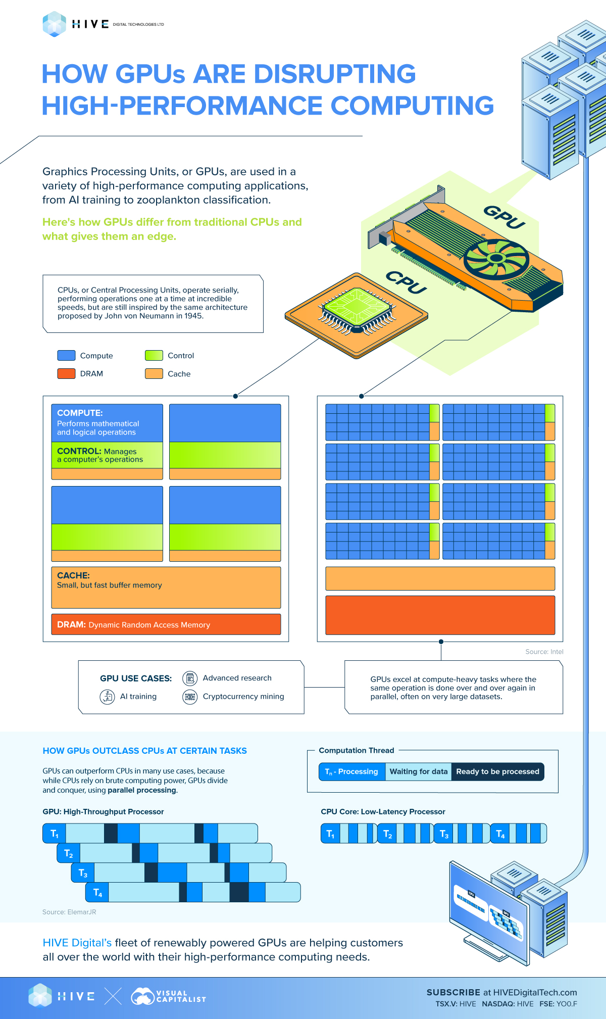 A diagram comparing graphic processing units (GPUs) to traditional central processing units (CPUs) showing that the former's multiple parallel cores make it ideal for many high-performance computing applications.